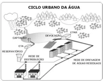 Figura 6. Ciclo urbano Da Água [25]. 