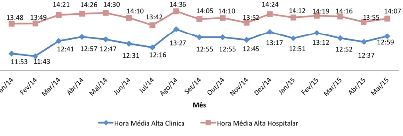 Figura 5 Horário de alta clínica e horário de alta administrativa (média mensal) na valência de Cardiologia