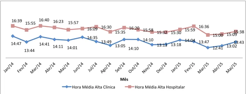 Figura 11 Horário da alta clínica e horário da alta administrativa (média mensal) na valência de Pneumologia
