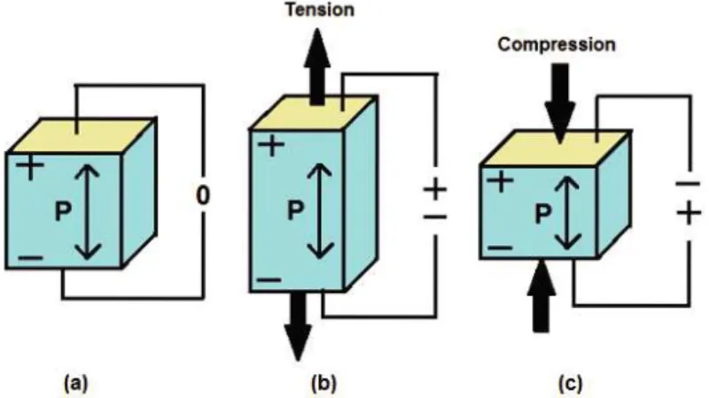 Figura 1.3: a) Material em repouso b) Efeito piezoelétrico inverso c) Efeito piezo- piezo-elétrico direto [7]