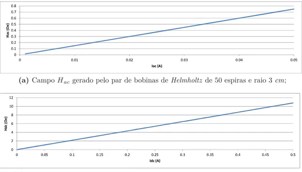 Figura 2.2: Campos magnéticos alternado (a) e contínuo (b) gerados pelos dois pares de bobinas de Helmholtz conforme a corrente injetada.