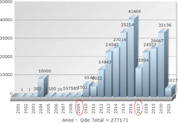 Gráfico 1.  Quantidade de unidades regularizadas no Município de São Paulo entre 2001 e 2021 Fonte: Central de Registradores de Imóveis
