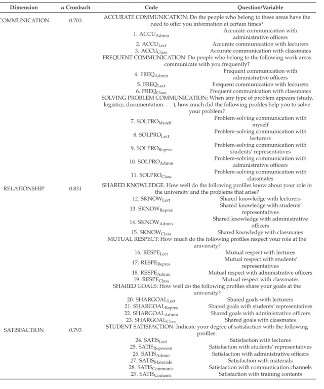 Table 2. Relational coordination and satisfaction variables.