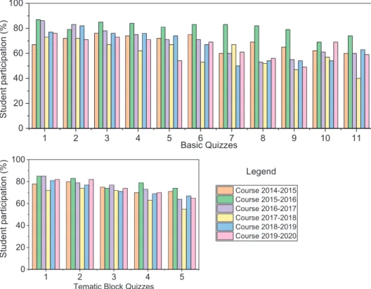 Figure 1. Participation in basic (BQ) and thematic block (TBQ) quizzes during the last six academic years