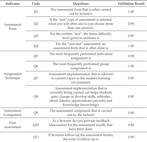 Table 2. Item questions and instrument validation.