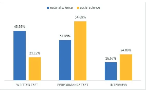 Figure 2. The form of tests conducted by lecturers in the ﬁeld of natural sciences and social science.