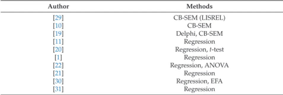Table 1. Research methods on governance factors affecting scientiﬁc research output of lecturers.