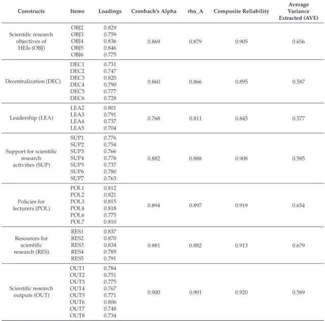 Table 5. Convergent validity and reliability.