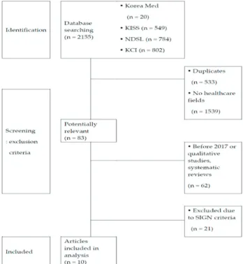 Figure 1. Precedent studies’ selection ﬂowchart.