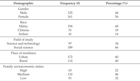 Table 1. Demographic of the respondents (n = 286).