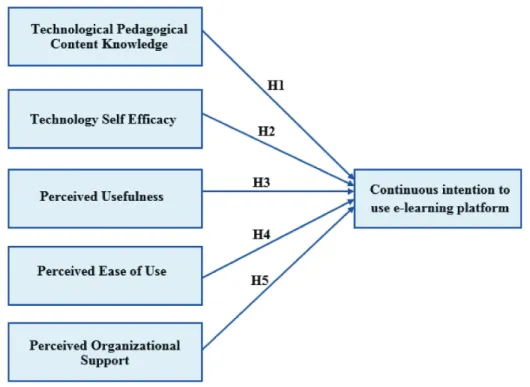 Figure 1. The e-learning technology model adopted for teachers. Note: H1–5 = Hypotheses 1–5.
