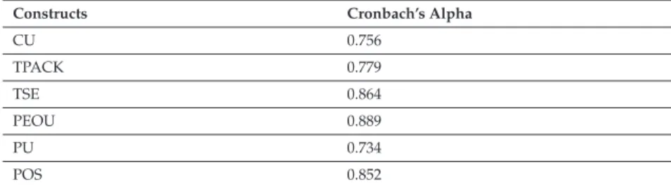 Table 4. Cronbach’s alpha values for the pilot study (Cronbach’s alpha ≥ 0.70) for teachers (Model A).