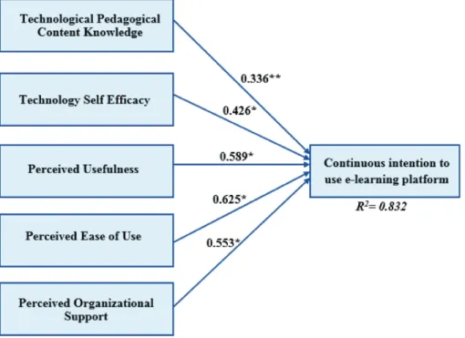 Figure 3. Path coefﬁcient of the model (signiﬁcant at ** p <= 0.01, * p < 0.05) (Model A).