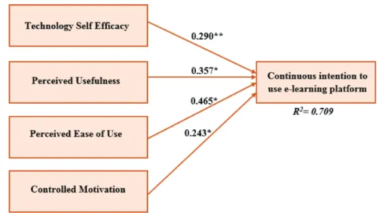 Figure 4. Path coefﬁcient of the model (signiﬁcant at ** p < = 0.01, * p < 0.05) (Model B).