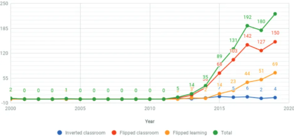 Figure 3. Published research on ﬂipped learning (# of peer-reviewed articles).