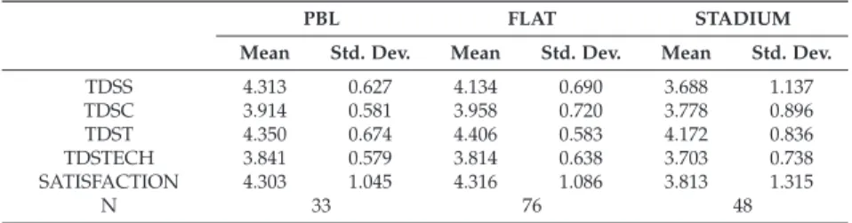 Table 3 exhibits the group statistics for the data obtained from the scale of transactional distance surveys.