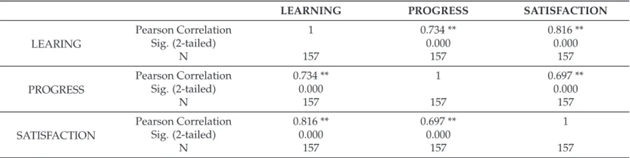 Table 2. Bivariate correlations for Zhang’s learning outcomes.