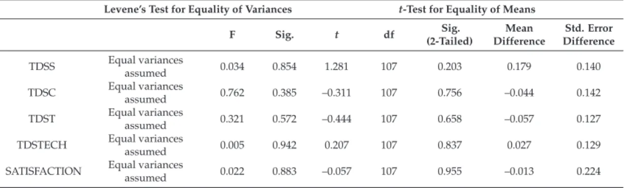 Table 4. Independent-samples t-test for PBL vs. ﬂat classroom.