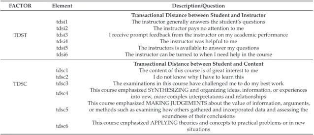 Table A1. Scale of Transactional Distance.