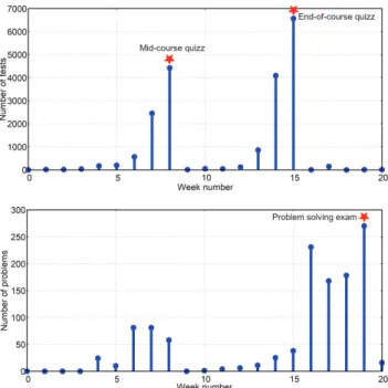 Figure 2. Distribution of the number of formative quizzes and problems done by week.