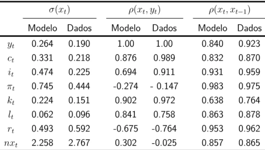 Tabela 4 – Momentos Simulados e Empíricos