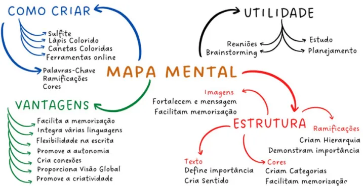 Figura 3 - Exemplo de Mapa Mental sobre o tema Mapa Mental 