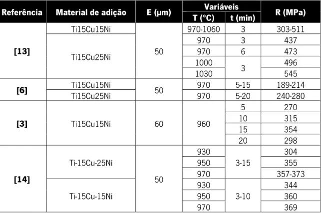Tabela 3 - Espessura da liga de brasagem (E), variáveis de processamento (temperatura (T), tempo de estágio (t)) e  resistência ao corte (R) das ligações processadas por brasagem, utilizando ligas baseadas em Ti
