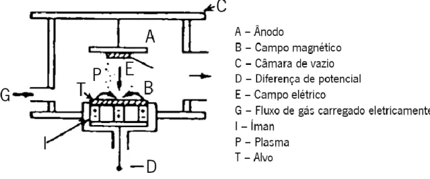 Figura 7 - Representação esquemática do processo de  sputtering  por magnetrão (plano) [49] 