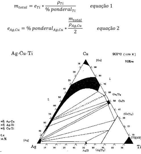 Figura 11 - Secção isotérmica do diagrama ternário Ag-Cu-Ti a 900°C [50] . 