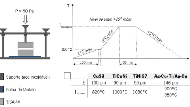 Figura 12 - Representação esquemática do sistema utilizado no processamento de ligações, ciclo térmico típico,  ligas de brasagem, espessura (E) e temperaturas de processamento (T brasagem ) utilizadas