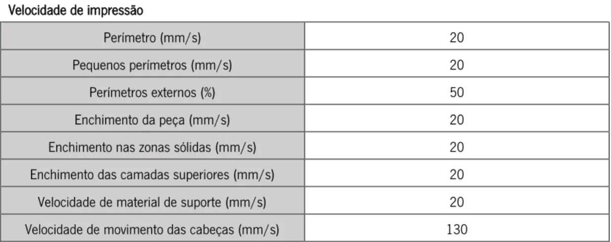 Tabela 4 - Parâmetros de velocidades usados na impressão de materiais flexíveis. 