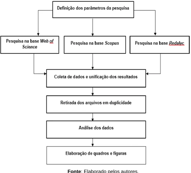 Figura 1 – Procedimentos metodológicos adotados na realização da pesquisa 