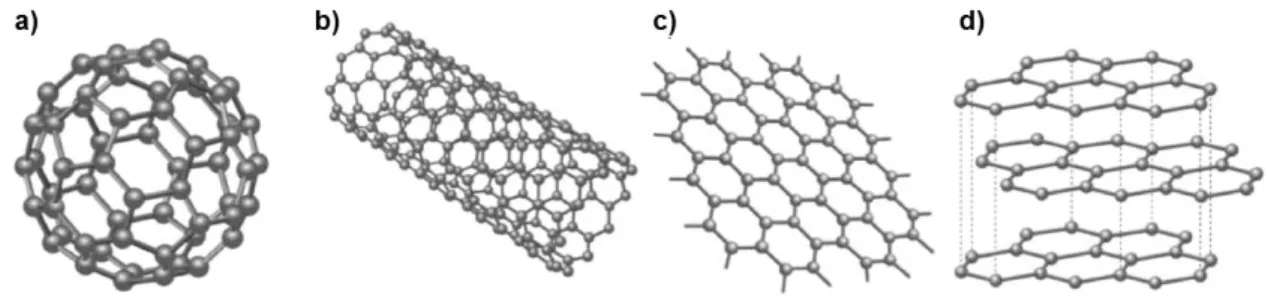 Figura 1 - Alótropos do carbono: a) 0D - fulereno; b) 1D - nanotubo de carbono; c) 2D - grafeno; 
