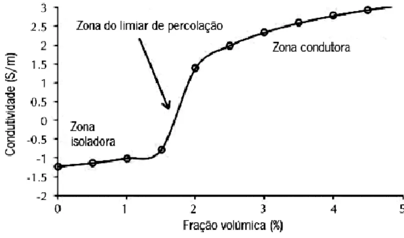 Figura 4 - Condutividade elétrica em relação à fração volúmica de carga adicionada [39]