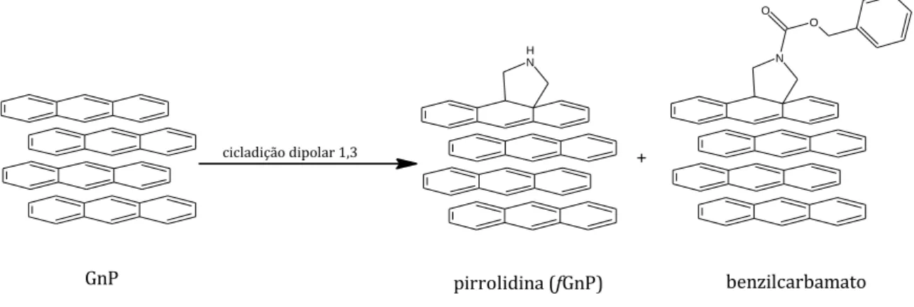 Figura 5 – Reação química da funcionalização da grafite via cicloadição dipolar 1,3. 
