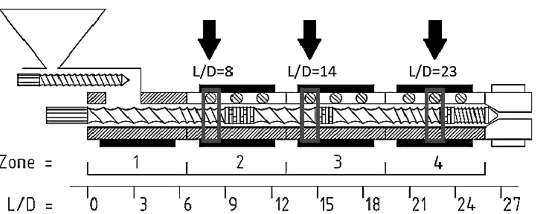 Figura 7 - Configuração dos elementos constituintes do fuso da mini-extrusora de duplo-fuso