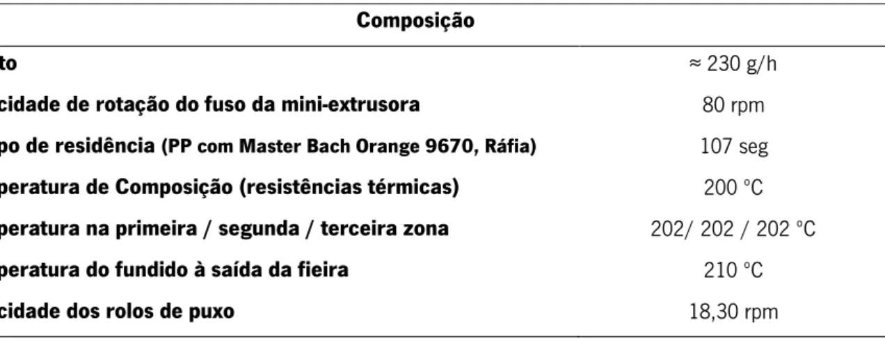 Tabela 4 - Parâmetros da composição dos nanocompósitos, numa mini-extrusora de duplo-fuso