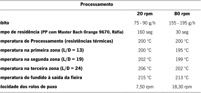 Tabela 5 - Parâmetros de processamento dos nanocompósitos, numa mini-extrusora de mono-fuso