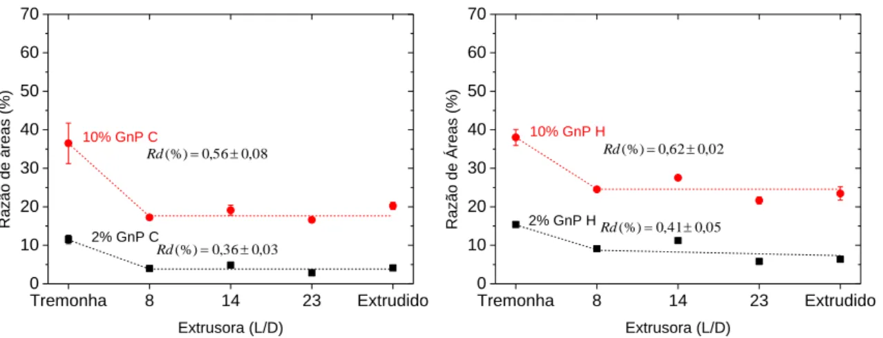 Figura 11 - Evolução da razão de áreas (%) dos nanocompósitos de PP contendo 2% ou 10% (p/p) de GnP C  ou GnP H, durante a sua manufatura na extrusora de duplo-fuso