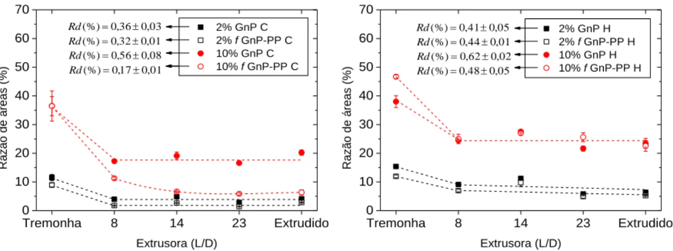 Figura 13 – Evolução da razão de áreas (%) dos nanocompósitos de PP contendo 2% ou 10% de GnP C ou  GnP H, não-funcionalizada ou funcionalizada, durante a sua manufatura na extrusora de duplo-fuso