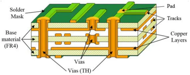 Figure 2.5 - Constitution of a multilayer PCB (Adapted from [20]). 