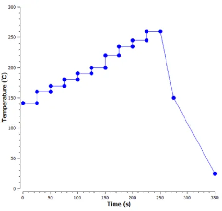 Figure 4.8 – Thermal cycle of the Reflow oven used to produce the product in analysis and perform the simulation