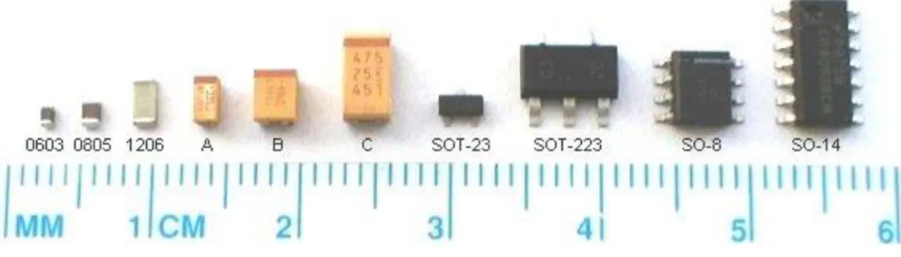 Figure 17 - Common Surface Mount Devices [21] 
