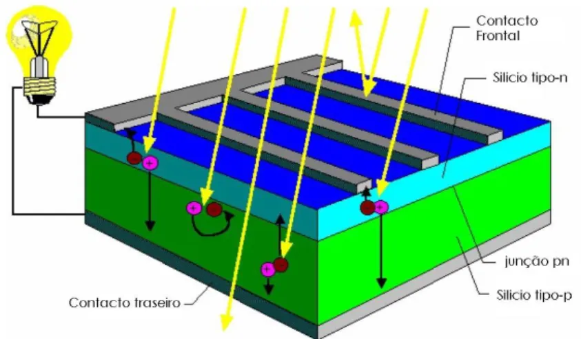 Figura 2.5 – Constituição de uma célula fotovoltaica típica de silício (ILSE). 