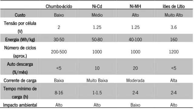 Tabela 2.2 – Comparação das caraterísticas principais dos diferentes tipos de baterias (Valsera-Naranjo &amp; et al,  2009) 