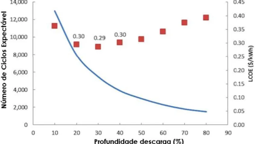 Figura 2.17 – Exemplo para uma bateria Chumbo-ácido do número ciclos de vida previsto, e correspondente  LCOE (Rodriguez, 2015)