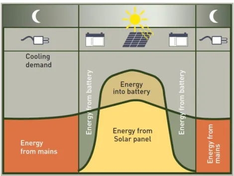 Figura 3.4 – Representação do fluxo de energia do veículo ao longo das 24 horas (SECOP, 2012)