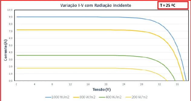 Figura 4.4 - Variação da curva caraterística I-V para diferentes intensidades de radiação incidente (T=25⁰C)