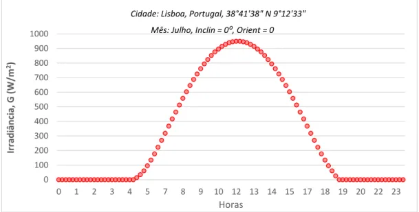 Figura 4.6 - Irradiância G (W/m 2 ), representa a variação da radiação solar incidente em Lisboa, para um  dia típico do mês de Julho