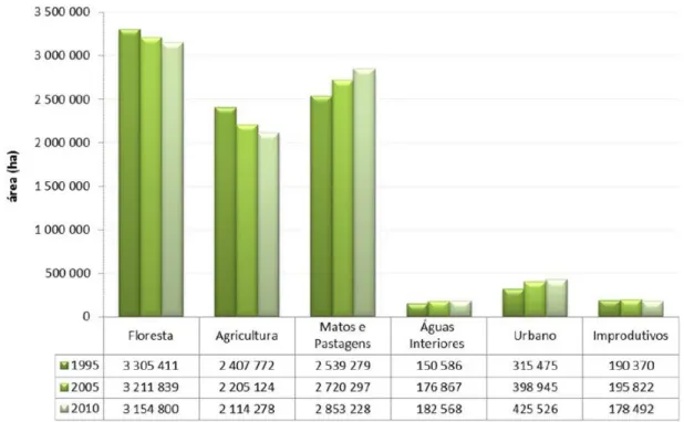 Tabela 2.1 - Evolução do Uso dos Solos (ICNF, 2013)